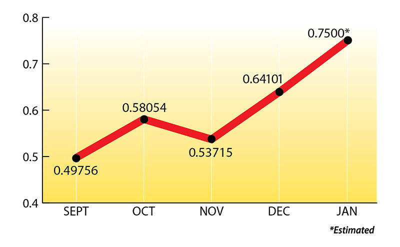 Ray Energy Price Chart